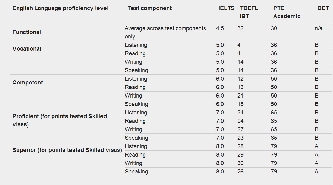 english_equivalency_table