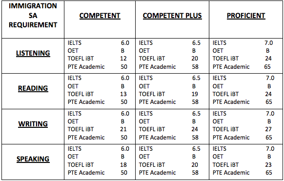 english_test_comparison_table